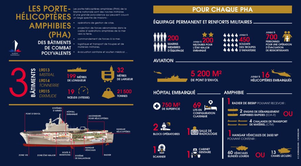 Caractéristiques du Dixmude