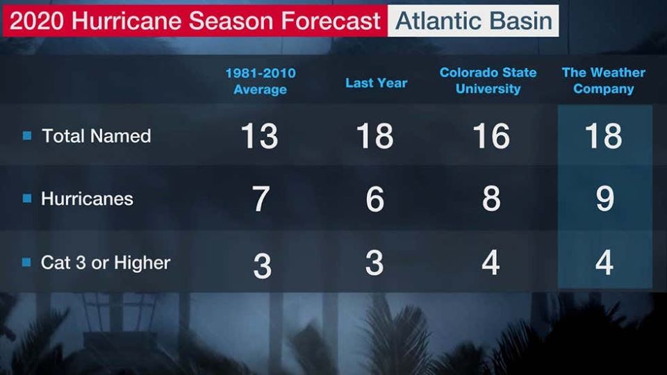 Perspectives de la saison cyclonique 2020 sur le bassin atlantique.